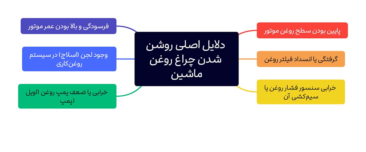 دلایل اصلی روشن شدن چراغ روغن ماشین