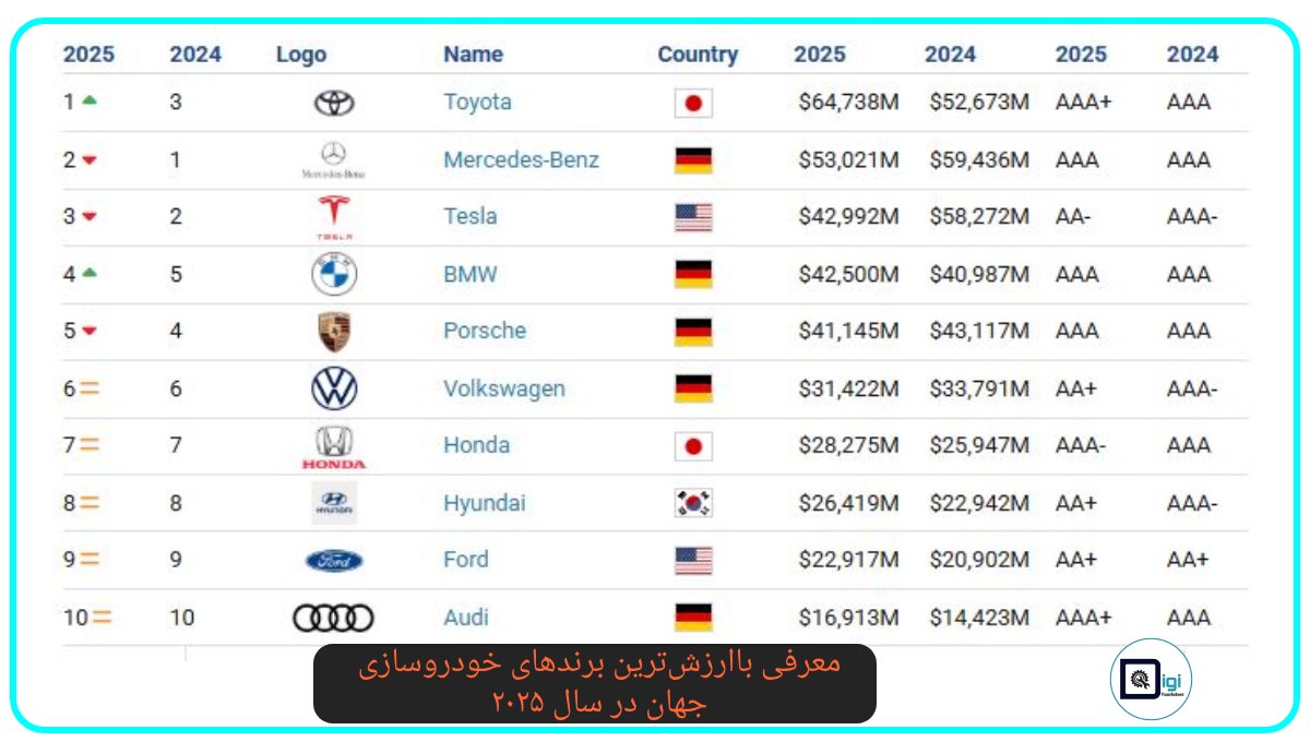 معرفی باارزش‌ترین برندهای خودروسازی جهان در سال ۲۰۲۵